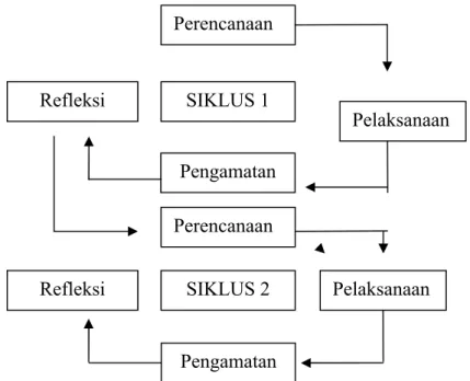 Gambar 3.1 Alur PTK (Arikunto, 2006: 16)
