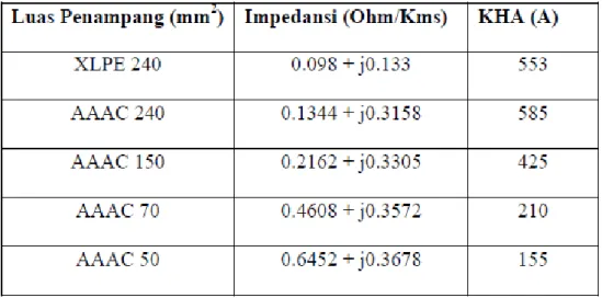 Tabel 2.1 Karakteristik Kabel Penghantar Pada Jaringan Distribusi  