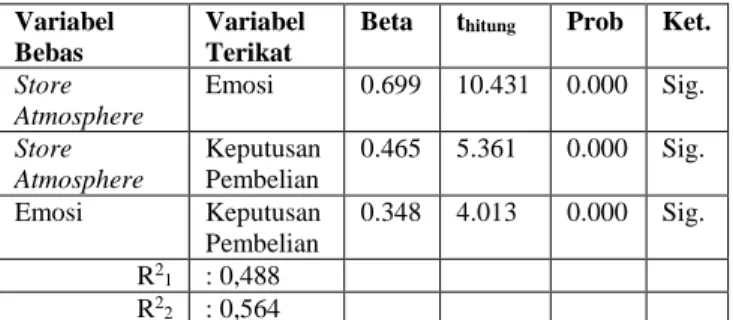 Tabel 1  Hasil Uji Analisis Jalur 