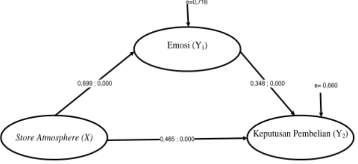Gambar 1.  Diagram Model Jalur VariabelStore  Atmosphere, Emosi, dan Keputusan  Pembelian