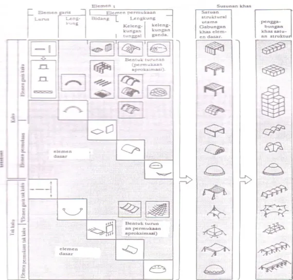 Gambar 2.2.1 Klasifikasi dari elemen struktur dasar   menunjukkan geometris dan sifat-sifat fisik utama