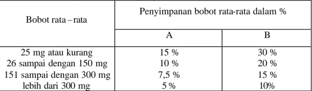 Tabel 1. Persyaratan Penyimpangan Bobot Tablet (Anonim, 1979)  Penyimpanan bobot rata-rata dalam %  Bobot rata – rata 