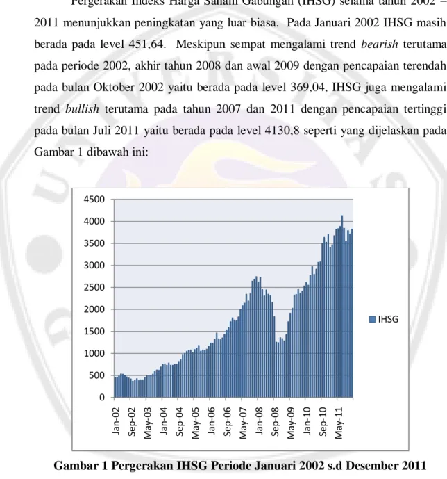 Gambar 1 Pergerakan IHSG Periode Januari 2002 s.d Desember 2011 