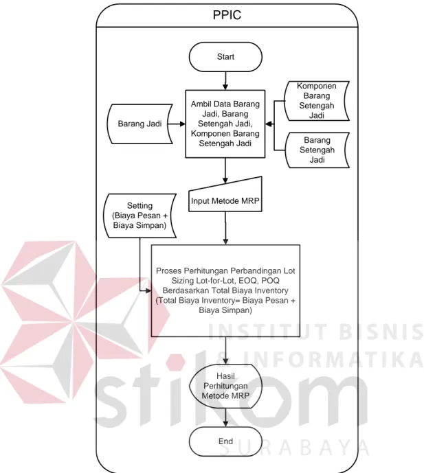 Gambar 3.11 System Flow Mengelola Transaksi Perhitungan MRP 