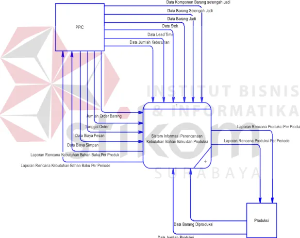 Gambar 3.16   Context Diagram  Sistem Informasi Perencanaan Kebutuhan Bahan   Baku dan Produksi Menggunakan Metode MRP 