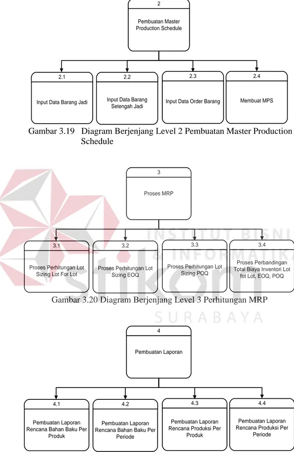 Gambar 3.20 Diagram Berjenjang Level 3 Perhitungan MRP 
