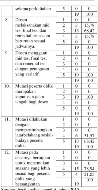 Tabel 1. Manajemen pengelolaan peserta didik. 