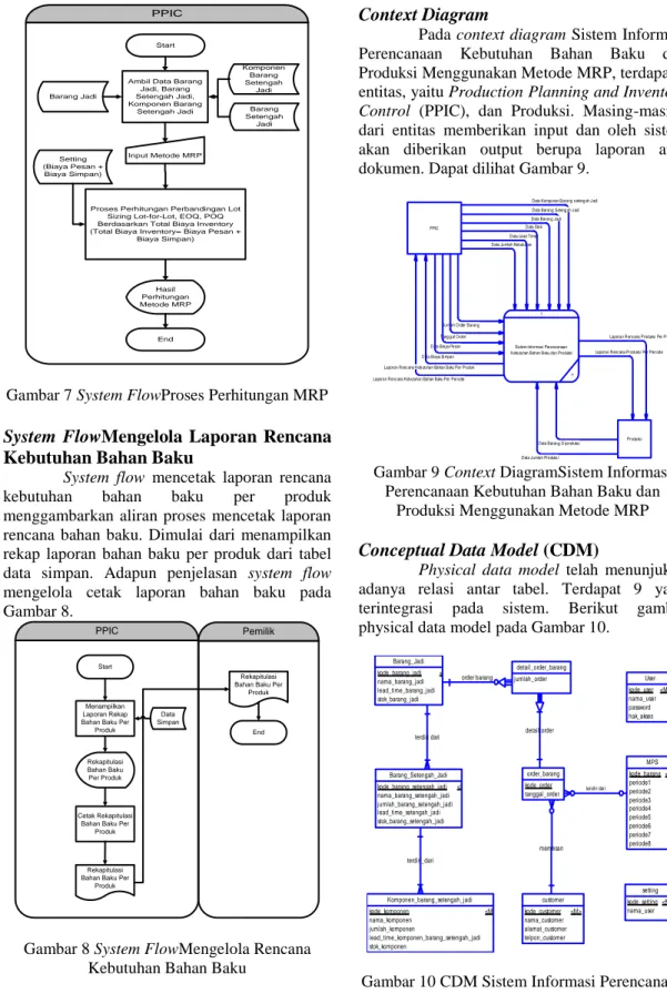 Gambar 8 System FlowMengelola Rencana  Kebutuhan Bahan Baku 