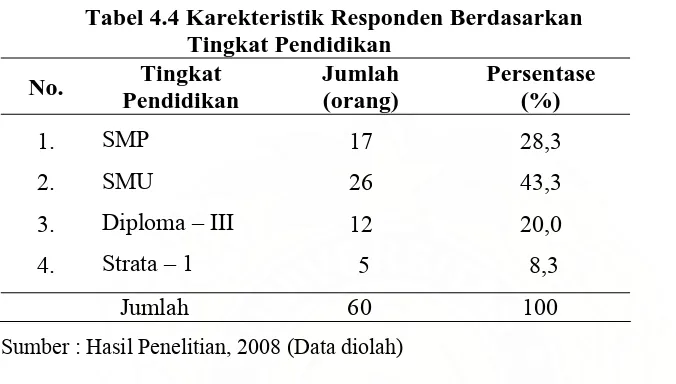 Tabel 4.4 berikut ini. 