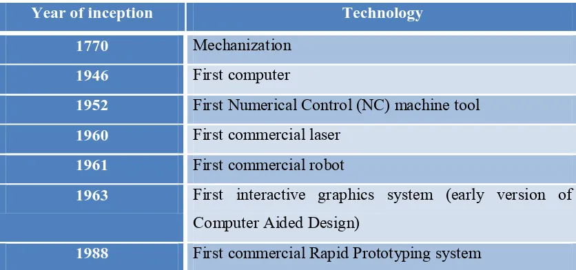 Table 2.1: The Historical Development of RP and Related Technologies  