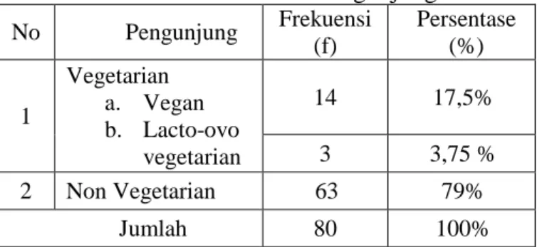 Tabel 1. Pola Makan Pengunjung  No  Pengunjung  Frekuensi  (f)  Persentase (%)  1  Vegetarian  a