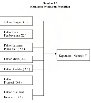 Gambar 1.2 Kerangka Pemikiran Penelitian 