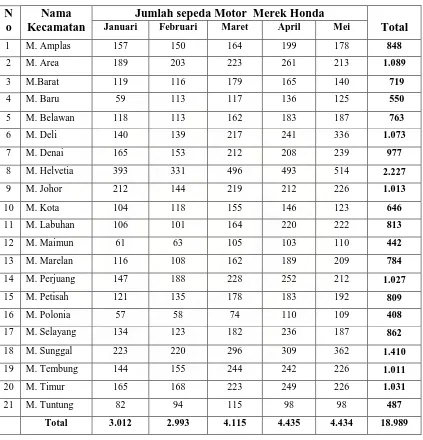 Tabel 3.1. Total Penjualan Sepeda Motor Merek Honda Bulan Januari s/d Mei 
