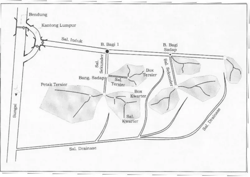 Gambar 2.4. Skema Jaringan Irigasi 