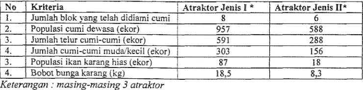 Tabel 1. Perkernbangan atraktor cumi-cumi tahap awal 