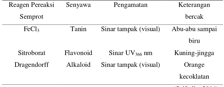 Tabel 1. Reagen pereaksi semprot untuk mengidentifikasi kandungan senyawa 
