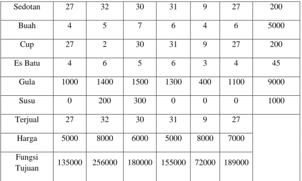 Tabel 3.2. Jus Jeruk (X1)  Bahan Baku   Value (Gram) 