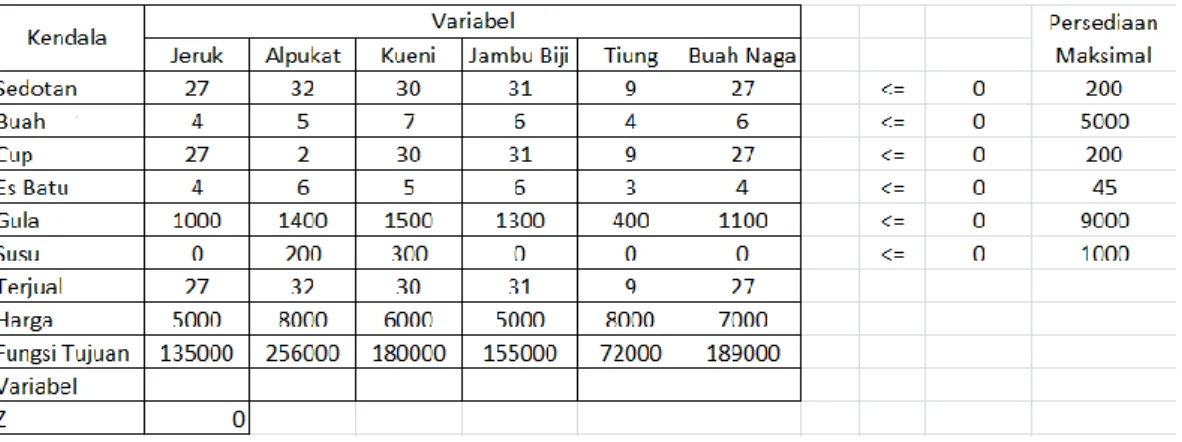 Tabel 3.7. Jus Buah Naga (X6)   Bahan Baku   Value (Gram) 
