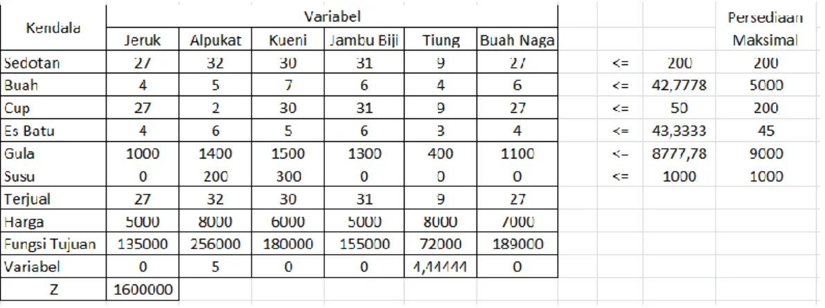 Tabel 3.18. Nilai Hasil Penyelesaian dari Variabel 