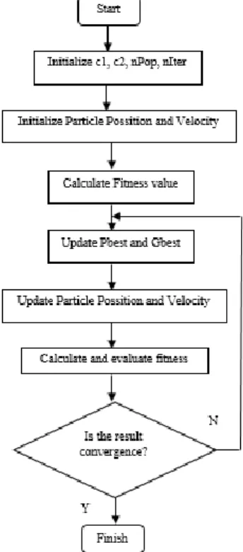 Gambar 2.6 Diagram alir Particle Swarm Optimization [17] 