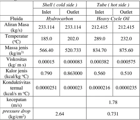 Tabel 4.1 Properties fluida pada reboiler tipe shell and tube heat  exchanger 