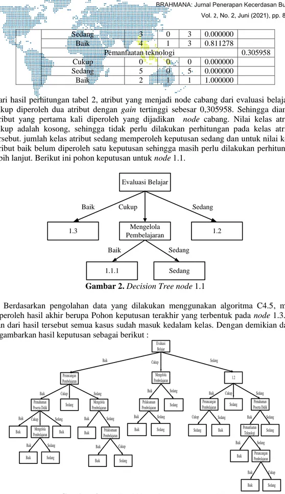 Gambar 2. Decision Tree node 1.1 