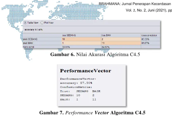 Gambar 6. Nilai Akurasi Algoritma C4.5 