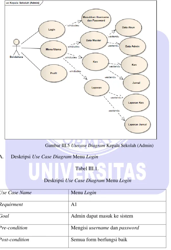 Gambar III.5 Usecase Diagram Kepala Sekolah (Admin)  A.  Deskripsi Use Case Diagram Menu Login 