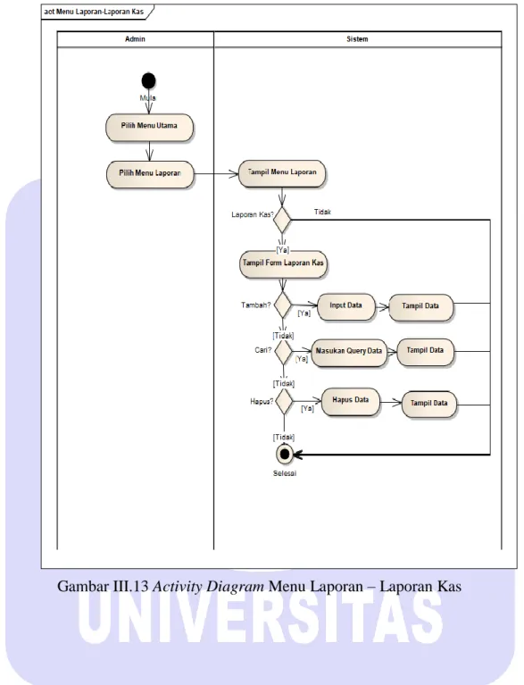 Gambar III.13 Activity Diagram Menu Laporan – Laporan Kas 
