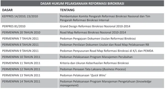 Tabel 1. Dasar Hukum Pelaksanaan Reformasi Birokrasi Kemdikbud RI