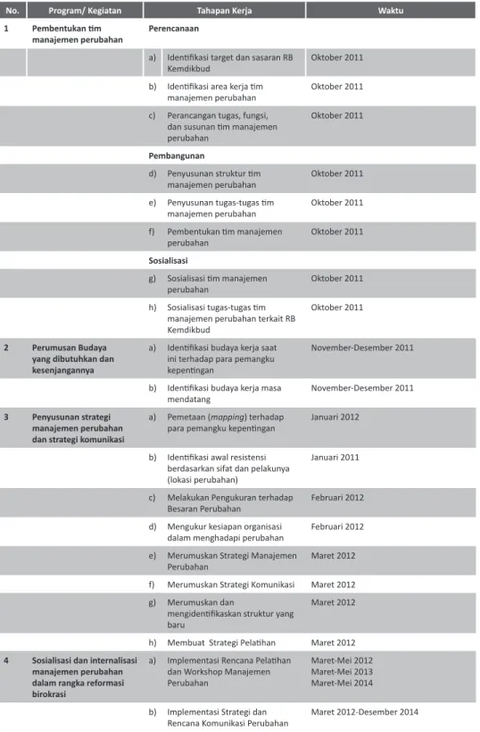 Tabel 3. Rencana Waktu Pelaksanaan Program Manajemen Perubahan
