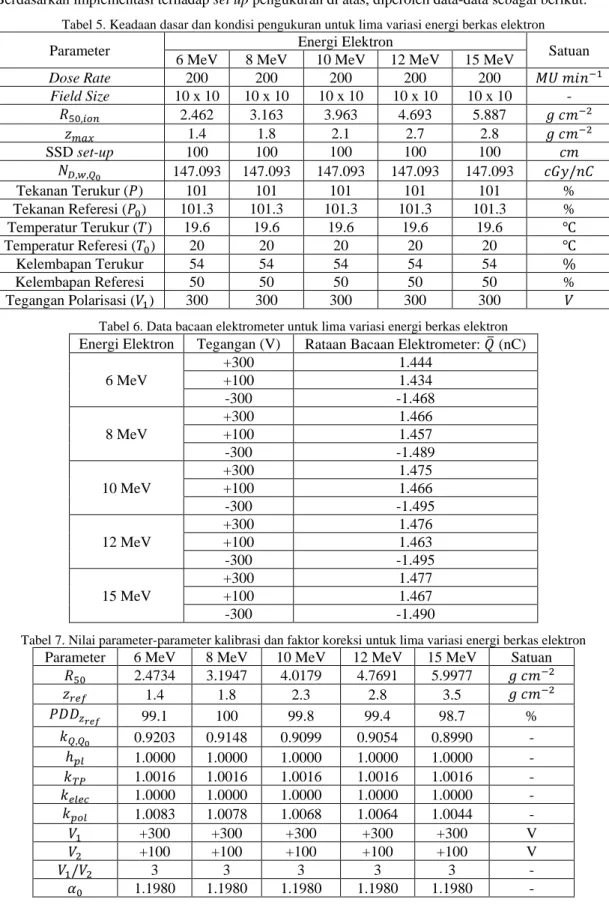 Tabel 5. Keadaan dasar dan kondisi pengukuran untuk lima variasi energi berkas elektron 