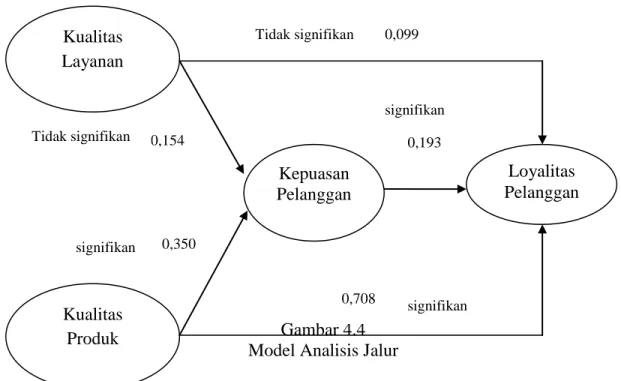 Gambar 4.4  Model Analisis Jalur  d.  Pengujian Hipotesis Penelitian 