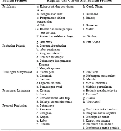 Tabel 3. Jenis, kegiatan dan contoh bauran promosi  