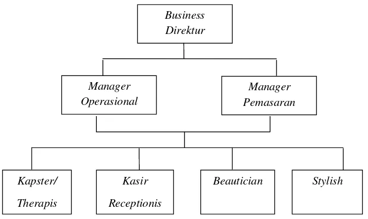 Gambar 5. Struktur Organisasi House of Khadijah