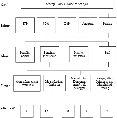 Gambar 6. Struktur hierarki analisis strategi promosi House of KhadijaH