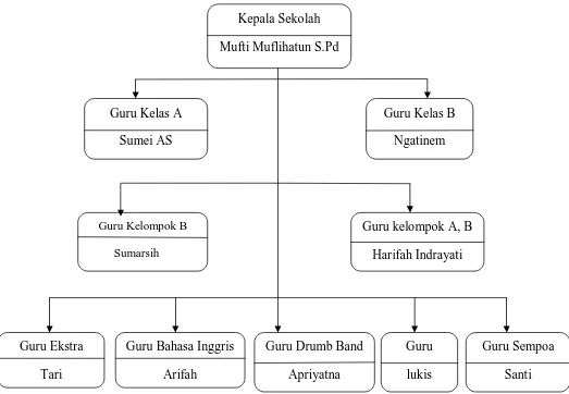 Gambar 4.1 Struktur Personil Guru TK Aisyiyah Karangasem 