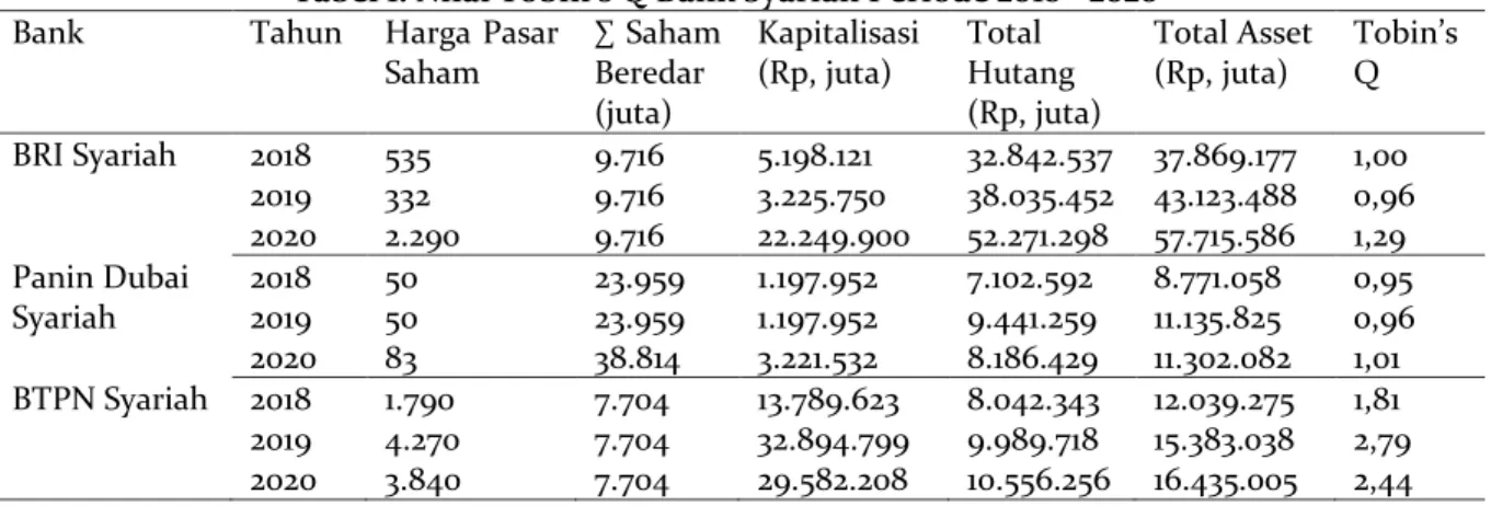 Tabel 1. Nilai Tobin’s Q Bank Syariah Periode 2018 - 2020 