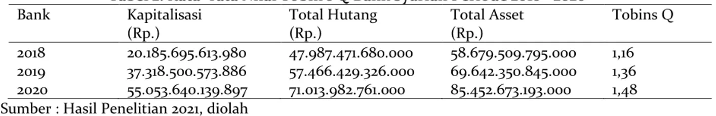 Tabel 2. Rata- rata Nilai Tobin’s Q Bank Syariah Periode 2018 - 2020  Bank  Kapitalisasi  (Rp.)  Total Hutang (Rp.)  Total Asset (Rp.)  Tobins Q  2018  20.185.695.613.980  47.987.471.680.000  58.679.509.795.000  1,16  2019  37.318.500.573.886  57.466.429.3