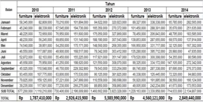 Tabel 4.1 Omset Penjualan Barang Elektronik dan Furniture UD R. Cemerlang Sejahtera  Singaraja tahun 2010-2014 