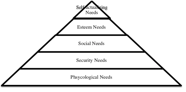 Figure 1 above shows that there are 5 human needs which would be explained 