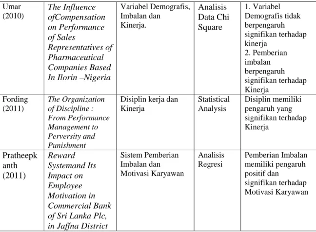 Tabel 2.1  Penelitian Terdahulu  Umar  (2010)  The Influence  ofCompensation  on Performance  of Sales  Representatives of  Pharmaceutical  Companies Based  In Ilorin –Nigeria Variabel Demografis, Imbalan dan Kinerja