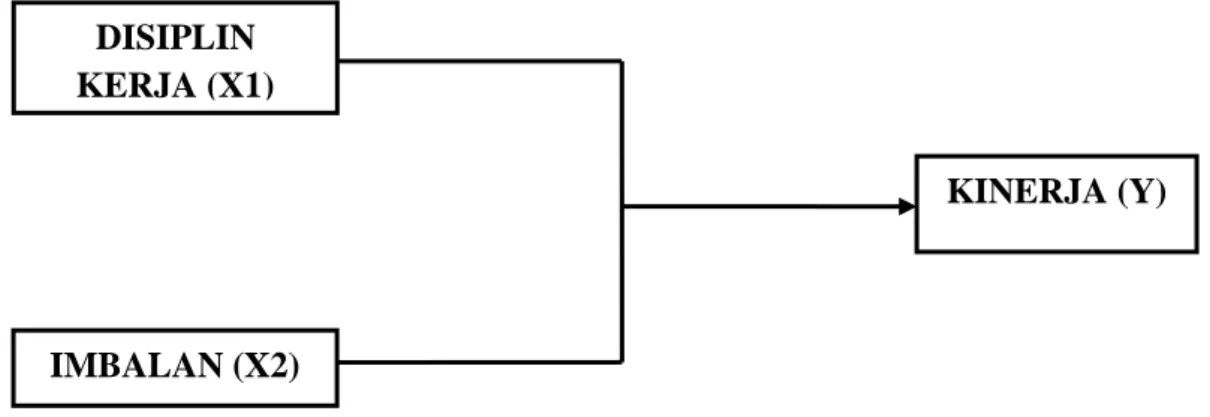 Gambar 2.1 Kerangka Konseptual  Sumber : Saydam (2005), Rivai (2005) 