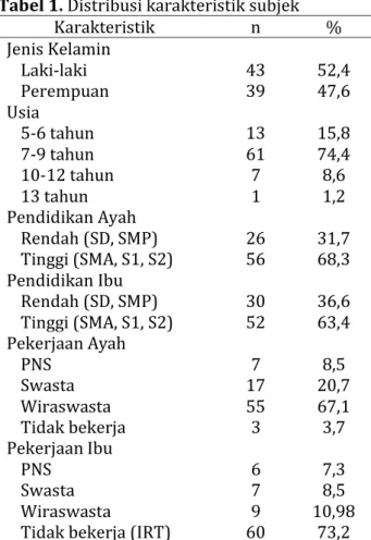 Tabel 1. Distribusi karakteristik subjek  