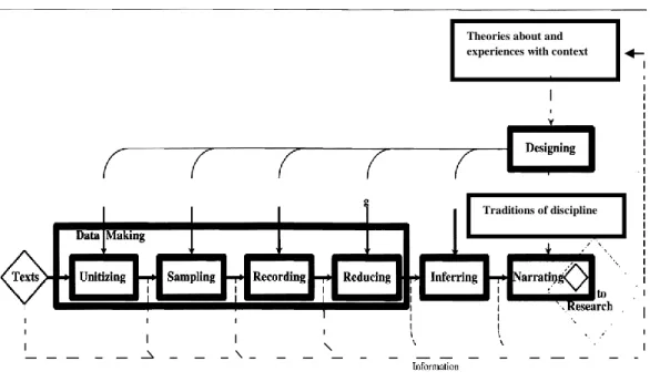 Figure 3.1 components of content analysis. 51