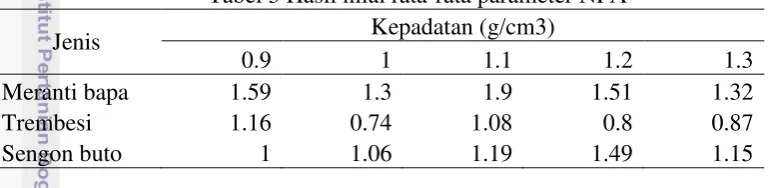 Tabel 3 Hasil nilai rata-rata parameter NPA 