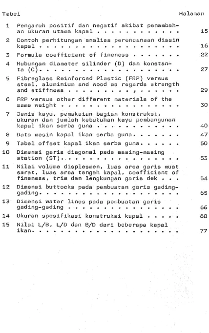Tabel offset kapal ikan serba guna. • • • • • 