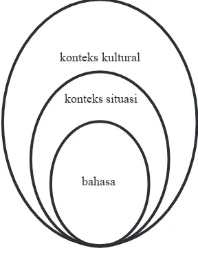 Gambar 1 Hubungan antara Wacana, Konteks Situasi, dan Konteks Kultural