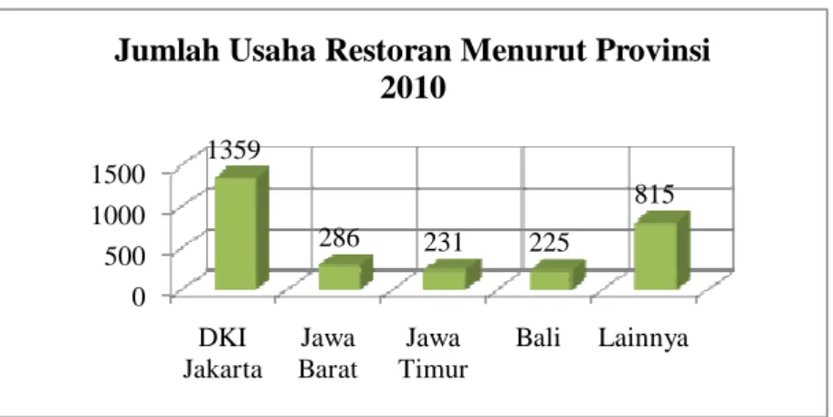 Grafik 1.1 Jumlah Usaha Restoran di Indonesia Menurut Provinsi 2010 