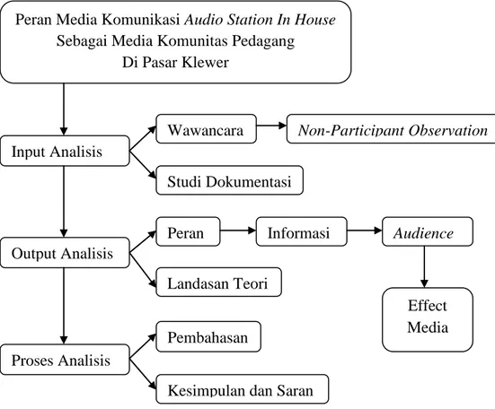Gambar 1.3 Bagan Kerangka Pemikiran Peran Media Komunikasi Audio Station In House 